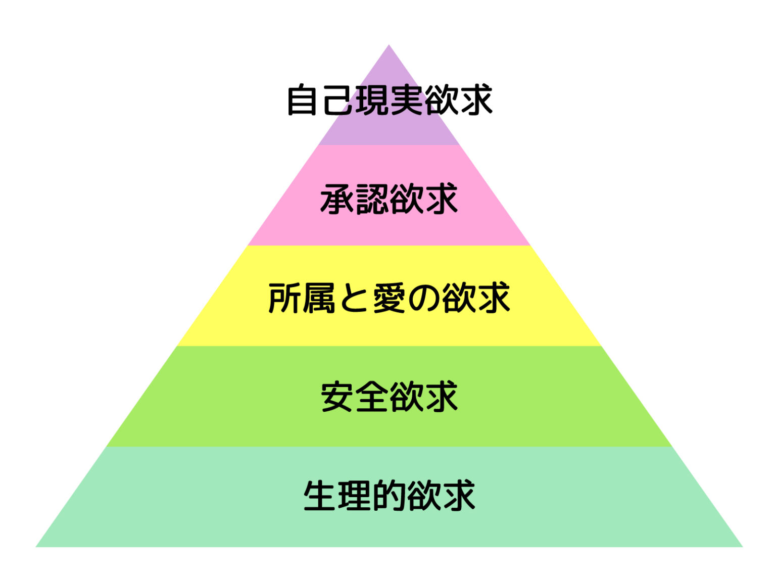 マズローのピラミッド：それは何なのか、何のためにあるのか、そして例