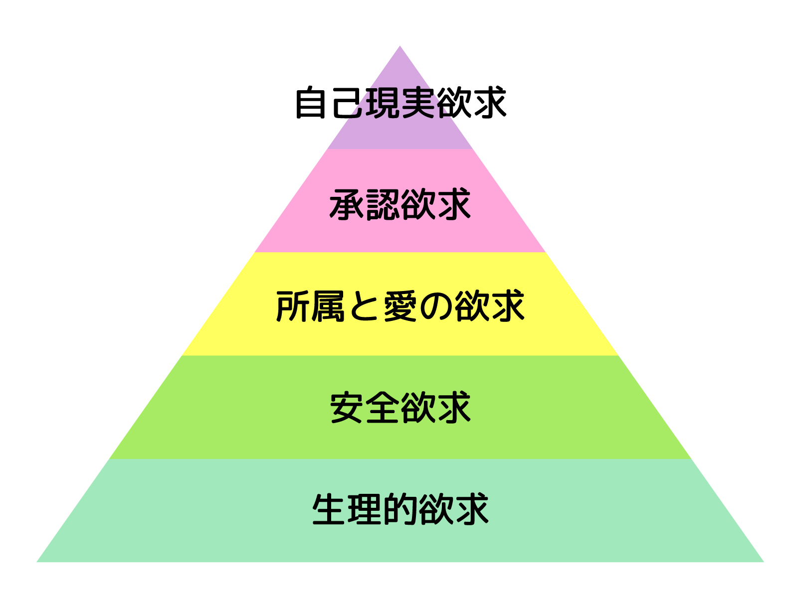 ステージ 5: 結合 (正式にコミット)
