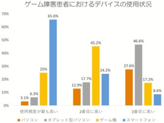 ゲーム障害患者におけるデバイスの使用状況を示すグラフ。スマートフォンの使用頻度が最も高く、次いでゲーム機、タブレット、パソコンの順に利用されている。