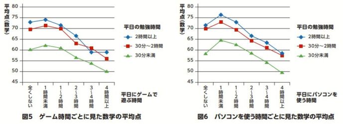 平日にゲームやパソコンを使う時間と数学の平均点との関係を示すグラフ。利用時間が長くなるほど平均点が下がる傾向が見られる。